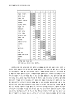 [경영컨설팅] 통계분석 프로그램 학습을 위한 프로젝트 -프레젠테이션에 있어서 청중의 만족도에 영향을 미치는 요인-6