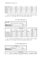 [경영컨설팅] 통계분석 프로그램 학습을 위한 프로젝트 -프레젠테이션에 있어서 청중의 만족도에 영향을 미치는 요인-9