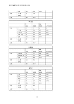 [경영컨설팅] 통계분석 프로그램 학습을 위한 프로젝트 -프레젠테이션에 있어서 청중의 만족도에 영향을 미치는 요인-17