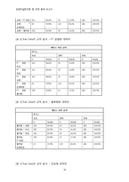 [경영컨설팅] 통계분석 프로그램 학습을 위한 프로젝트 -프레젠테이션에 있어서 청중의 만족도에 영향을 미치는 요인-19