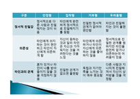 [발달심리] 애착관련 논문분석 -성인애착안정과 청년의 연애관계-8