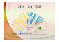 [정당과 선거] 2004년 17대 국회의원 총선거-5