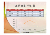 [정당과 선거] 2004년 17대 국회의원 총선거-13