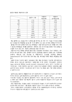 [생리학] 호흡생리실험-15