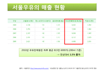 [식품가공학] 서울 우유(치즈)-11
