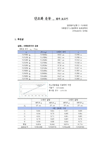 일반물리학실험(1) 단조화운동 결과보고서-1