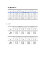 일반물리학실험(1) 단조화운동 결과보고서-2