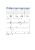 일반물리학실험(1) 중력가속도 결과보고서-2