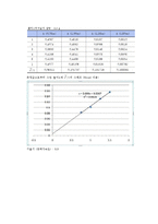 일반물리학실험(1) 중력가속도 결과보고서-3