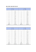 일반물리학실험(1) 회전운동과 관성모멘트 결과보고서-2