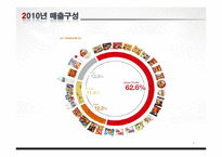 농심 경영전략 레포트-8