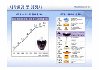 [다국적 기업 전략론] 태평양 향수의 해외시장 진출-9