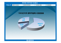 [역발상 마케팅] AVIS의 비교광고, Herts의 반박광고-7