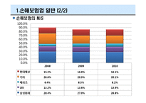 [금융기관] 손해보험회사-5