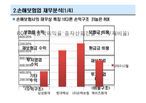 [금융기관] 손해보험회사-7