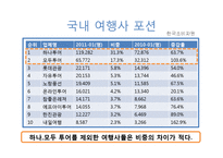 여행산업 현황 보고-7