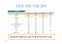 여행산업 현황 보고-10