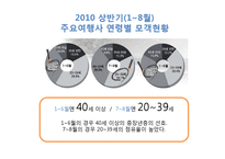여행산업 현황 보고-18