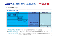 [인적자원관리] 삼성전자의 보상제도(이익분배제도)-13
