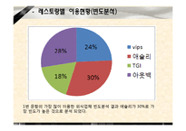 [시장조사론] 대학생들의 외식업체 이용 트렌드 변화 조사-10