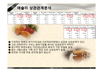 [시장조사론] 대학생들의 외식업체 이용 트렌드 변화 조사-12