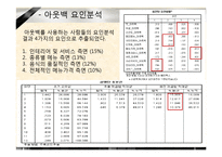 [시장조사론] 대학생들의 외식업체 이용 트렌드 변화 조사-20