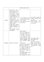 [지역사회복지론] 지역의 노인복지관 비교 분석-5