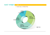 [지역사회복지] 서초구 지역 청소년 복지-7