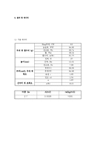 토질역학실험_#7_압밀 완성(결과보고서)-6