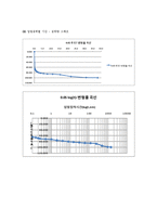 토질역학실험_#7_압밀 완성(결과보고서)-10