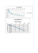 토질역학실험_#7_압밀 완성(결과보고서)-12