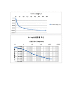 토질역학실험_#7_압밀 완성(결과보고서)-13