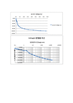 토질역학실험_#7_압밀 완성(결과보고서)-14