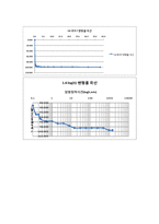 토질역학실험_#7_압밀 완성(결과보고서)-15