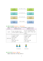 MBTI & 에니어그램 & DiSC-3
