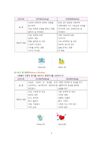 MBTI & 에니어그램 & DiSC-4