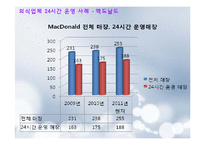 [외식산업론] 외식업체의 24시간 운영 SWOT분석 문제점 및 개선방안-15