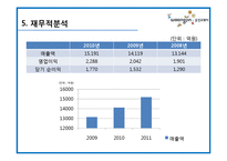 CJ 제일제당, 웅진코웨이 기업정보 및 채용정보 조사-18