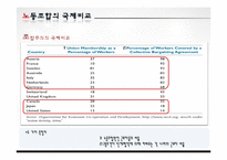 [노동경제학] 노동조합과 노동시장-7