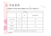 [사회복지 자료 분석론] 대학생의 문제성 음주에 영향을 미치는 요인-9