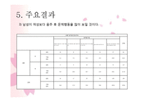 [사회복지 자료 분석론] 대학생의 문제성 음주에 영향을 미치는 요인-10