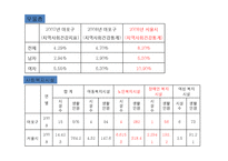 [지역사회복지] 마포구의 보건실태 조사-7