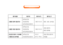 [지역사회복지] 마포구의 보건실태 조사-11