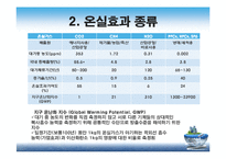 지구온난화의 원인과 영향 및 대책-4