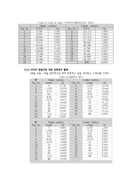 [기계항공공학실험] 받음각에 대한 에어포일 압력실험-15
