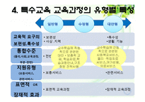 [특수교육] 특수아동 교육과정-20