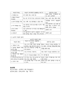 Dreikure의 자녀양육 원칙에서 논리적 귀결에 대한 개념을 논하고, 논리적귀결과 벌을 비교하여 서술하시오-3