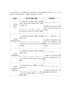 관계대수에서 집합 연산자의 호환성(compatibility), SQL의 SELECT 구문과 관계 대수의 SELECTION과의 차이점, 기본 인덱스와 보조 인덱스의 유사점과 차이점,-8