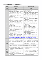 [수학교육론]고등학교 수학 7차 교육과정과 7차 개정 교육과정의 비교(수학Ⅰ수열)-3