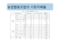 [협동조합론] 미국의 농업협동조합-18